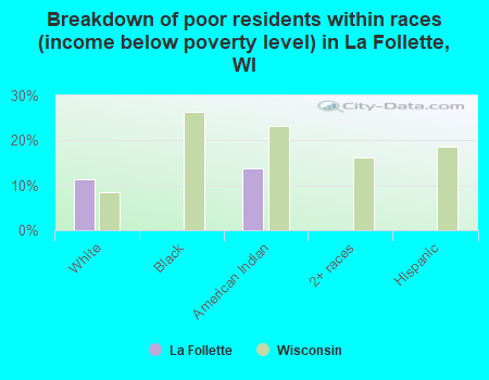 Breakdown of poor residents within races (income below poverty level) in La Follette, WI