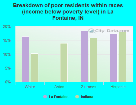 Breakdown of poor residents within races (income below poverty level) in La Fontaine, IN