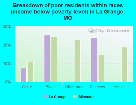 Breakdown of poor residents within races (income below poverty level) in La Grange, MO
