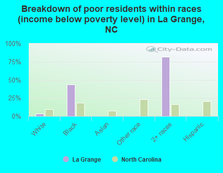 Breakdown of poor residents within races (income below poverty level) in La Grange, NC