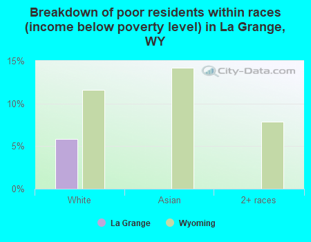 Breakdown of poor residents within races (income below poverty level) in La Grange, WY