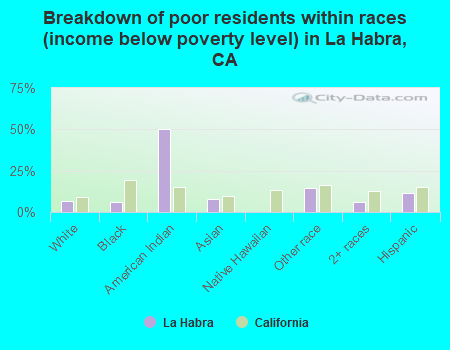 Breakdown of poor residents within races (income below poverty level) in La Habra, CA