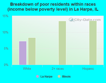 Breakdown of poor residents within races (income below poverty level) in La Harpe, IL