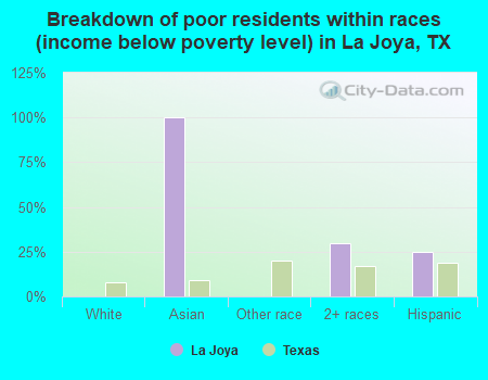 Breakdown of poor residents within races (income below poverty level) in La Joya, TX