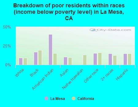 Breakdown of poor residents within races (income below poverty level) in La Mesa, CA