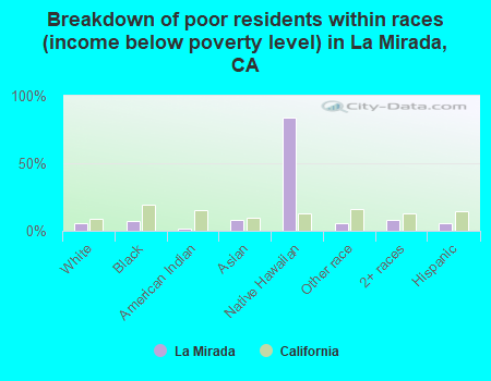 Breakdown of poor residents within races (income below poverty level) in La Mirada, CA