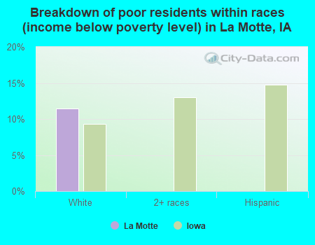 Breakdown of poor residents within races (income below poverty level) in La Motte, IA