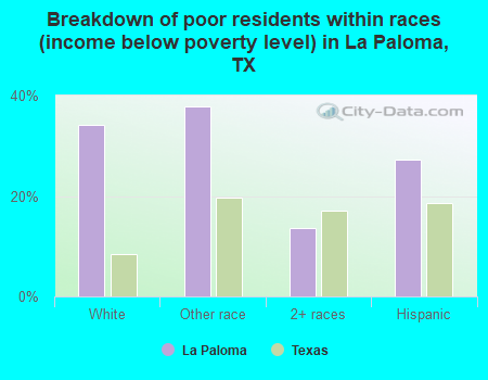 Breakdown of poor residents within races (income below poverty level) in La Paloma, TX