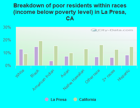 Breakdown of poor residents within races (income below poverty level) in La Presa, CA