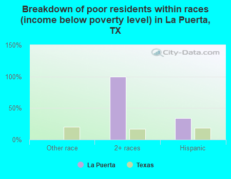Breakdown of poor residents within races (income below poverty level) in La Puerta, TX