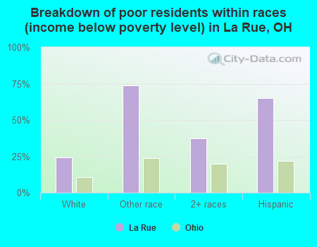 Breakdown of poor residents within races (income below poverty level) in La Rue, OH