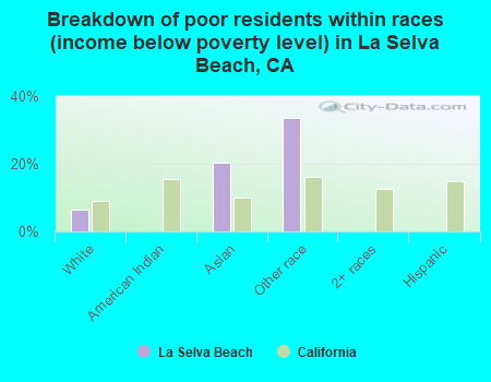 Breakdown of poor residents within races (income below poverty level) in La Selva Beach, CA