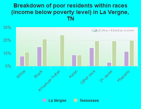 Breakdown of poor residents within races (income below poverty level) in La Vergne, TN