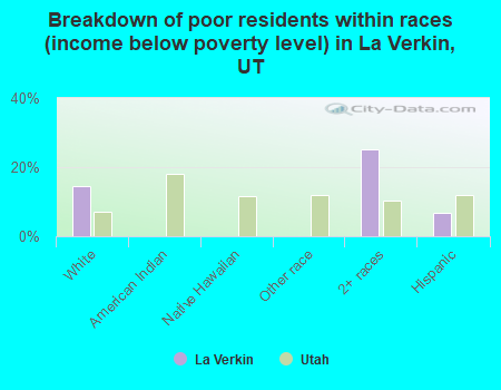 Breakdown of poor residents within races (income below poverty level) in La Verkin, UT