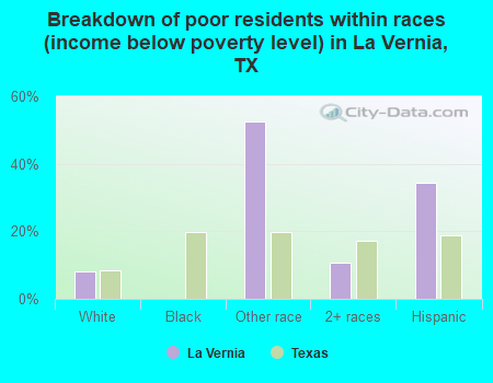 Breakdown of poor residents within races (income below poverty level) in La Vernia, TX