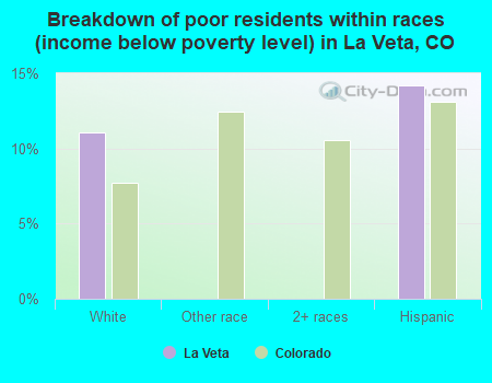 Breakdown of poor residents within races (income below poverty level) in La Veta, CO