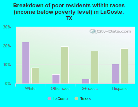 Breakdown of poor residents within races (income below poverty level) in LaCoste, TX