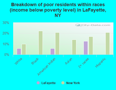 Breakdown of poor residents within races (income below poverty level) in LaFayette, NY