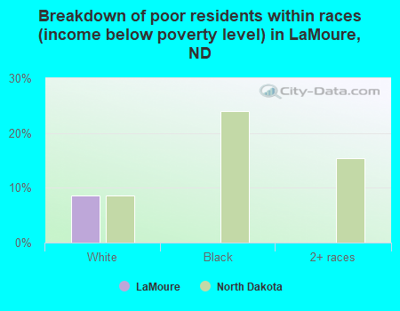 Breakdown of poor residents within races (income below poverty level) in LaMoure, ND