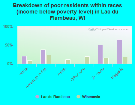 Breakdown of poor residents within races (income below poverty level) in Lac du Flambeau, WI