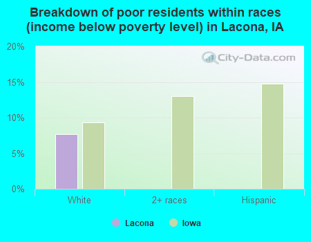 Breakdown of poor residents within races (income below poverty level) in Lacona, IA