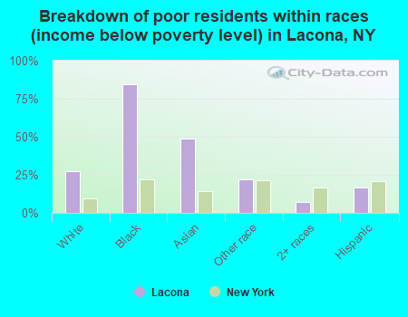 Breakdown of poor residents within races (income below poverty level) in Lacona, NY