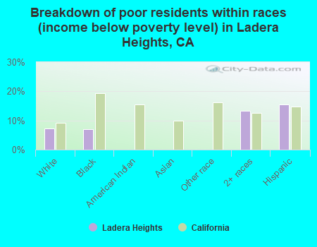 Breakdown of poor residents within races (income below poverty level) in Ladera Heights, CA