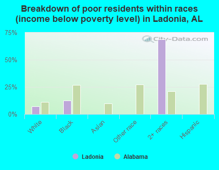 Breakdown of poor residents within races (income below poverty level) in Ladonia, AL