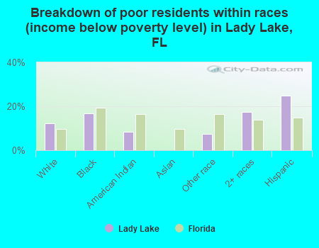 Breakdown of poor residents within races (income below poverty level) in Lady Lake, FL