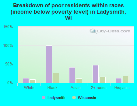 Breakdown of poor residents within races (income below poverty level) in Ladysmith, WI