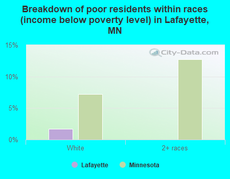 Breakdown of poor residents within races (income below poverty level) in Lafayette, MN