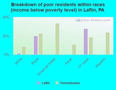 Breakdown of poor residents within races (income below poverty level) in Laflin, PA