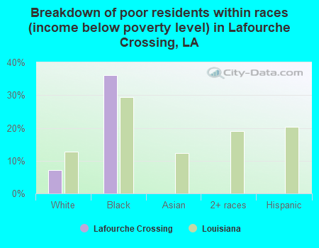 Breakdown of poor residents within races (income below poverty level) in Lafourche Crossing, LA