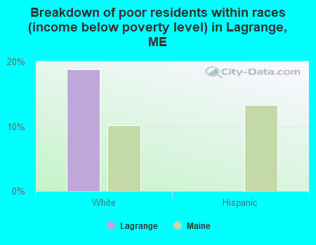 Breakdown of poor residents within races (income below poverty level) in Lagrange, ME