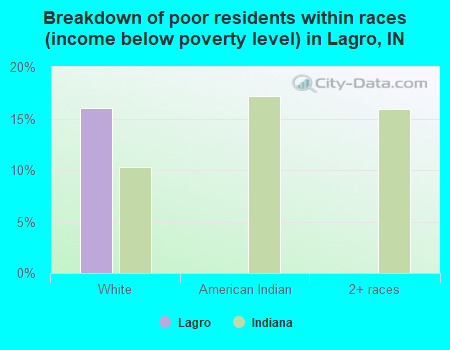 Breakdown of poor residents within races (income below poverty level) in Lagro, IN