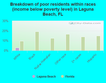 Breakdown of poor residents within races (income below poverty level) in Laguna Beach, FL