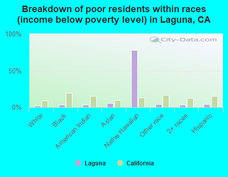 Breakdown of poor residents within races (income below poverty level) in Laguna, CA