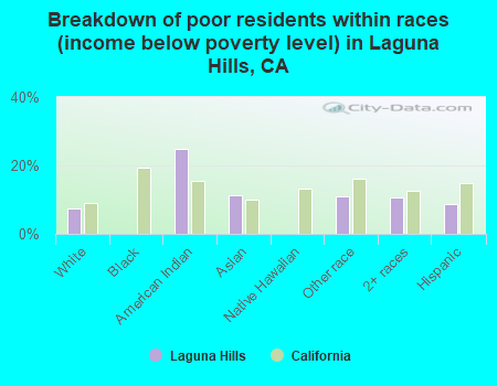 Breakdown of poor residents within races (income below poverty level) in Laguna Hills, CA