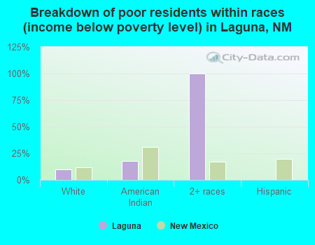 Breakdown of poor residents within races (income below poverty level) in Laguna, NM