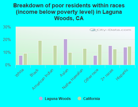 Breakdown of poor residents within races (income below poverty level) in Laguna Woods, CA