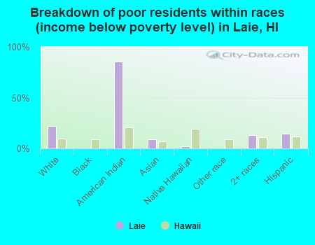 Breakdown of poor residents within races (income below poverty level) in Laie, HI