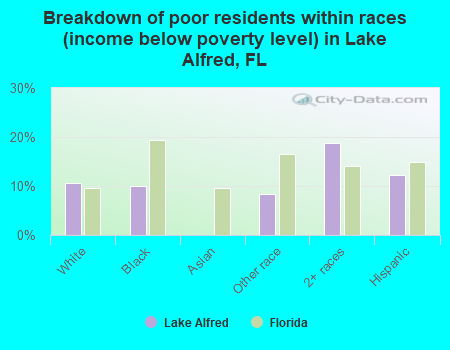 Breakdown of poor residents within races (income below poverty level) in Lake Alfred, FL