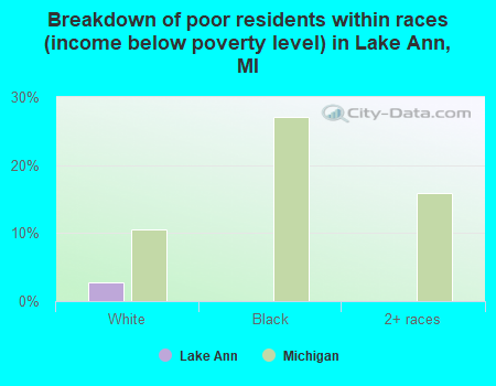 Breakdown of poor residents within races (income below poverty level) in Lake Ann, MI
