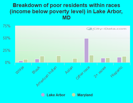 Breakdown of poor residents within races (income below poverty level) in Lake Arbor, MD