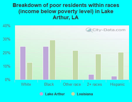 Breakdown of poor residents within races (income below poverty level) in Lake Arthur, LA