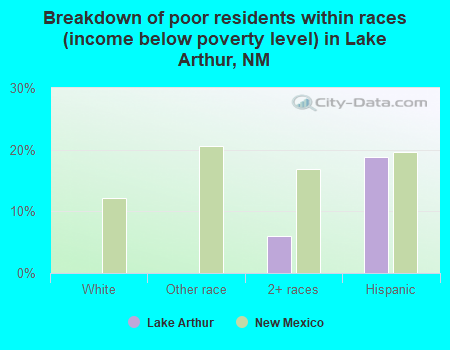 Breakdown of poor residents within races (income below poverty level) in Lake Arthur, NM