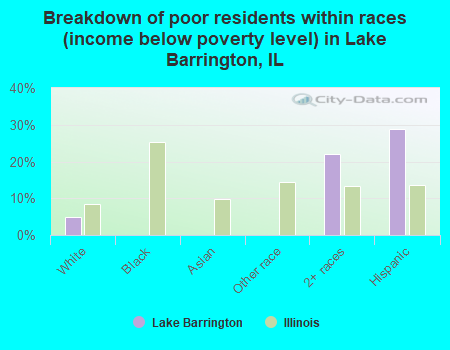 Breakdown of poor residents within races (income below poverty level) in Lake Barrington, IL