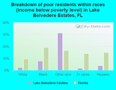 Breakdown of poor residents within races (income below poverty level) in Lake Belvedere Estates, FL
