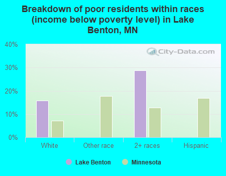 Breakdown of poor residents within races (income below poverty level) in Lake Benton, MN