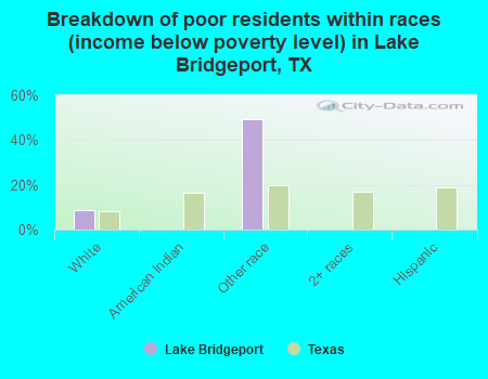 Breakdown of poor residents within races (income below poverty level) in Lake Bridgeport, TX